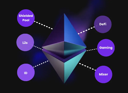 Privacy on Ethereum